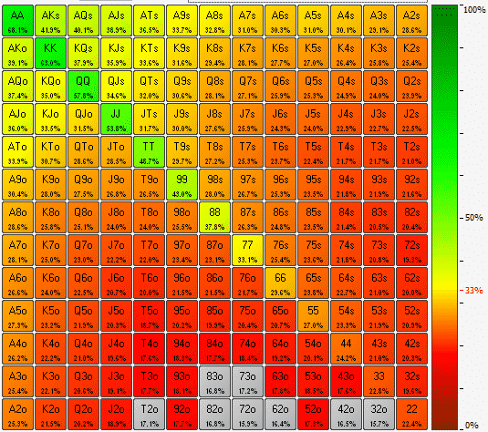 Poker Range Chart Calculator